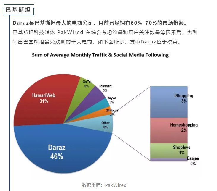 巴基斯坦最大电商公司Daraz平台介绍