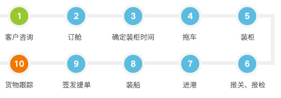 中国巴基斯坦专线物流货代服务流程