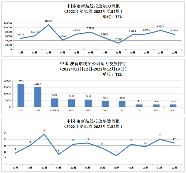 中国-澳新航线运力投放数据以及投放船数周报
