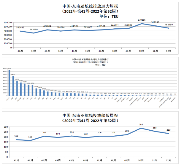 中国-东南亚航线运力投放数据以及投放船数周报