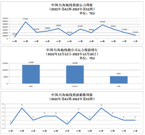 中国-红海航线运力投放数据以及投放船数周报