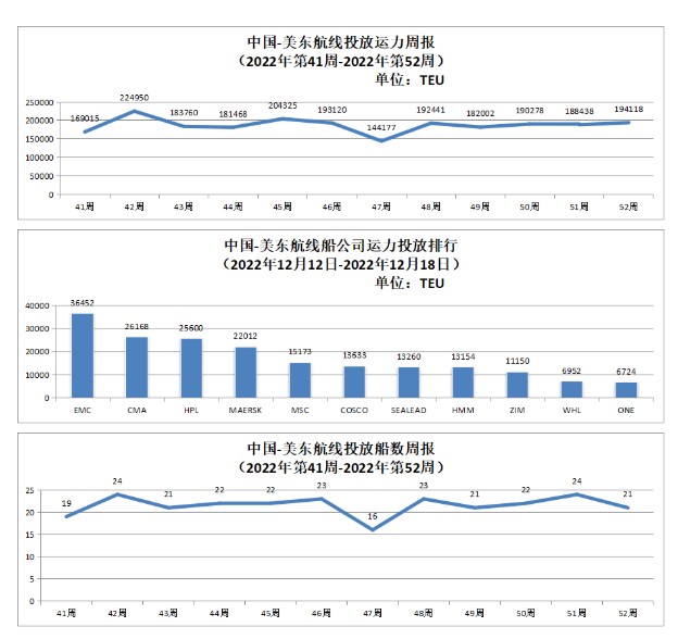 中国-美东航线运力投放数据以及投放船数周报