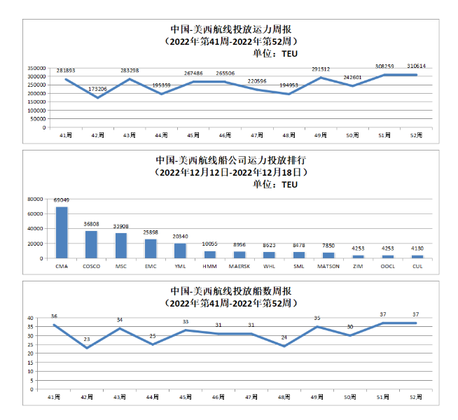 中国-美西航线运力投放数据以及投放船数周报