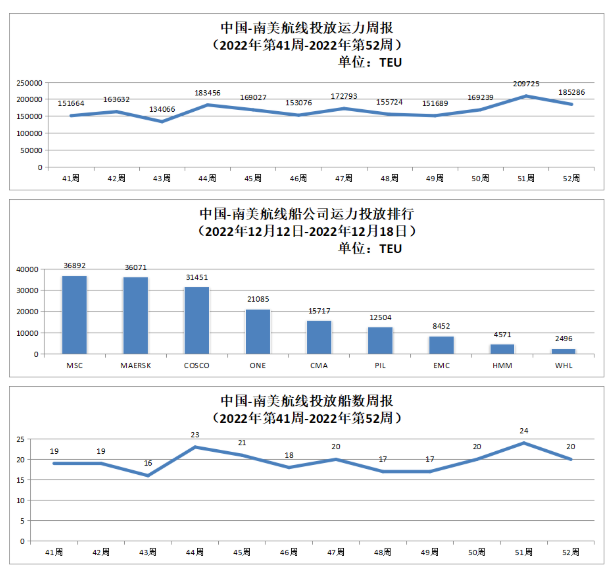 中国-南美航线运力投放数据以及投放船数周报