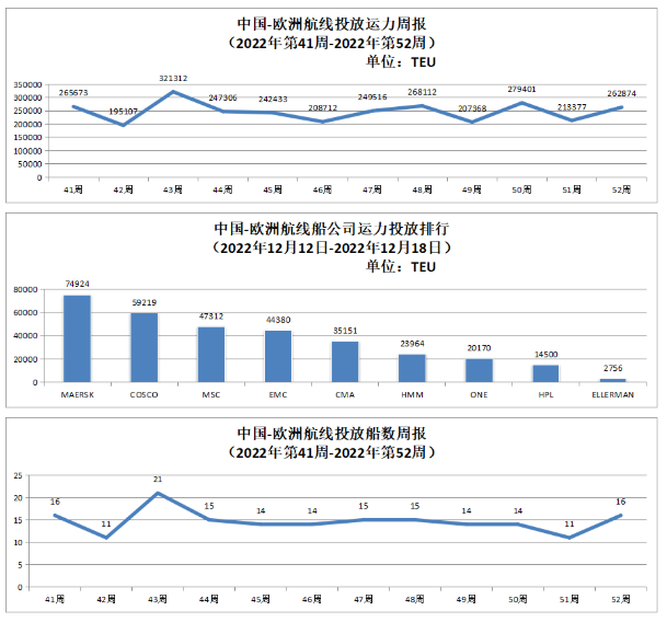 中国-欧洲航线运力投放数据以及投放船数周报